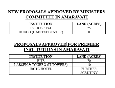 AP_CRDANews's tweet photo. 🏢Larsen &amp; Toubro (L&amp;T) IT Towers in #Amaravati in 10 acres🏢

Details of Institutions that got land &amp; location changed by Ministers Committee in #Amaravati &amp; New Proposals approved &amp; recommended by them👇

#AndhraPradesh #InvestInAP #APCRDA https://t.co/XUkMhuTtkm