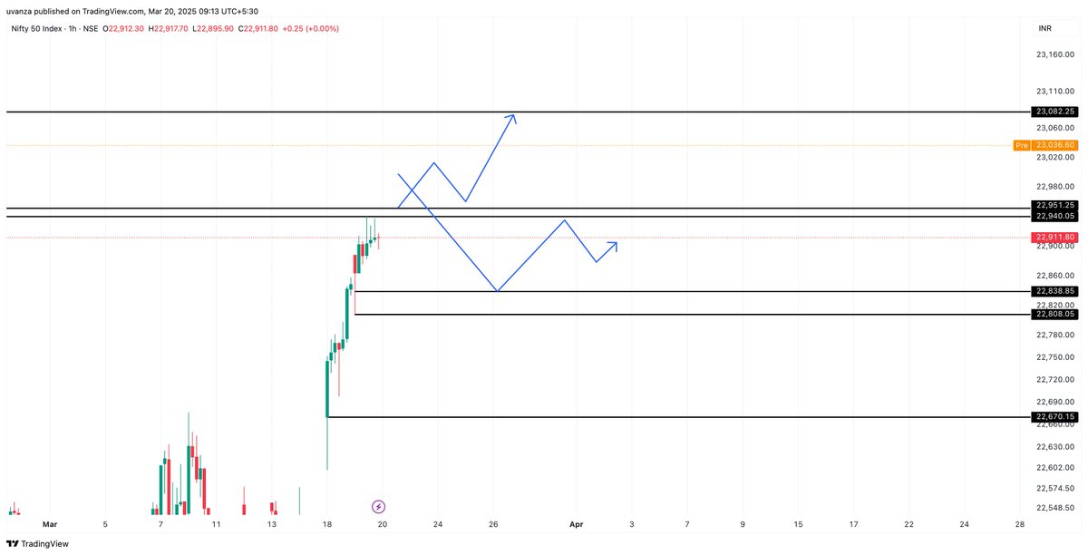 Levels for today in Nifty.