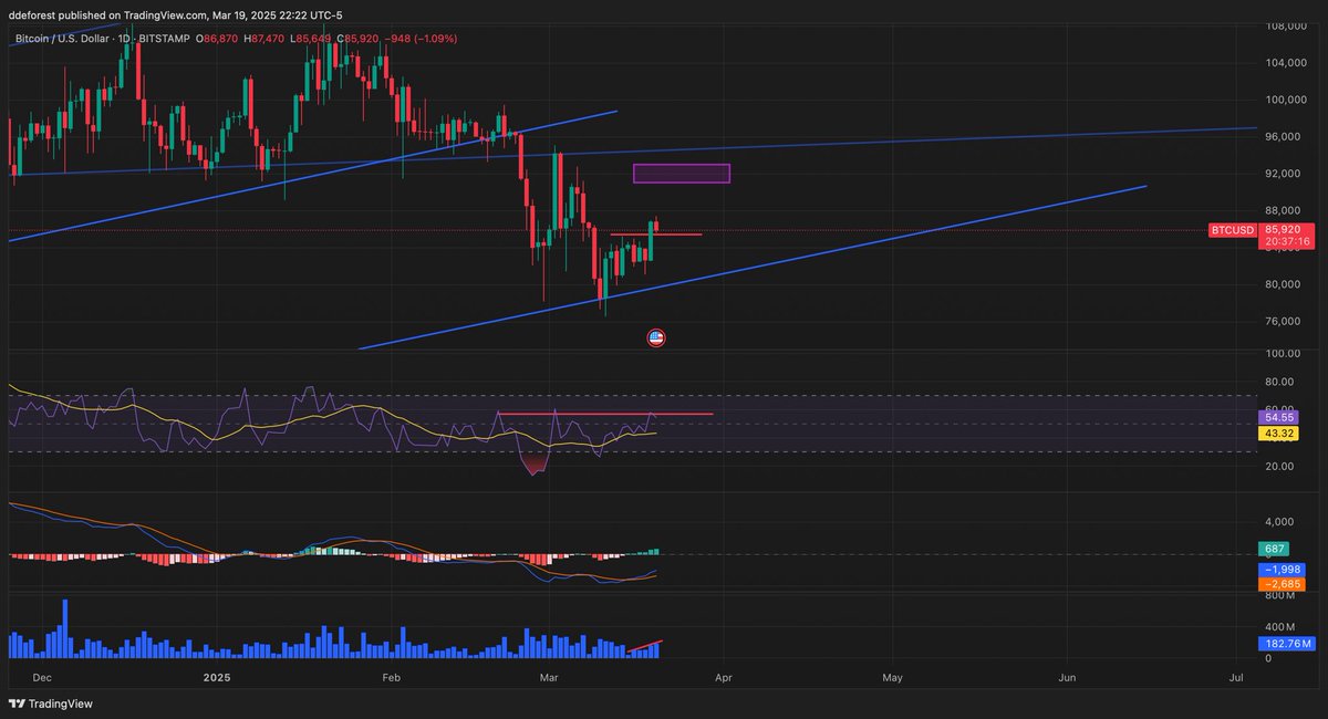 $BTC Technical Breakdown 3/19/25
Overall market volatility cooling.
Price action: Bullish breakout. Currently backtesting previous resistance level. 
RSI testing previous resistance level.
MACD showing an increase in buying pressure.
Volume is increasing favoring buyers.
Next