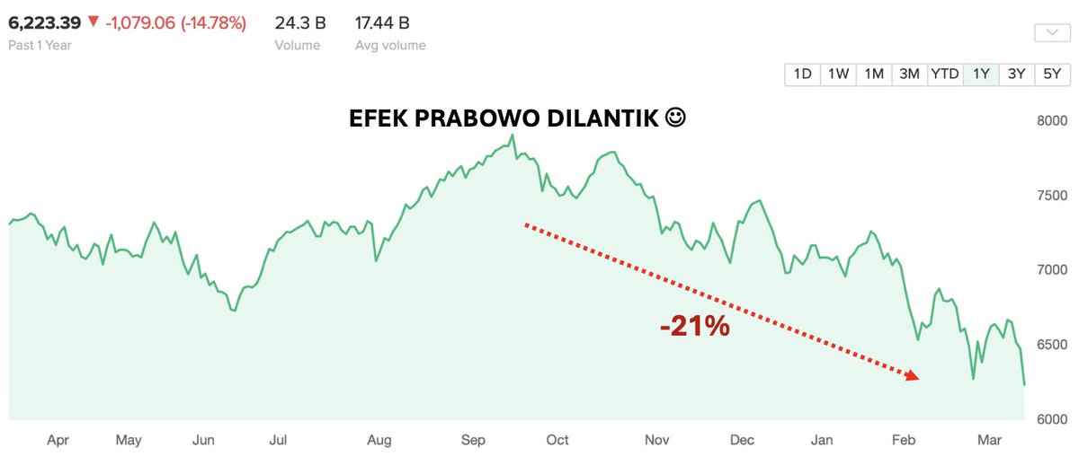 revol7hink's tweet photo. @pandji Ga bisa lihat insidentil seperti itu, the condition has been happening for months and its basically explained by these two charts. In simple terms, Distrust > capital outflow > reduced investment > FX weakened > stock market decline

Dark times are looming for Indonesia :) https://t.co/vCxkY8i3Jr