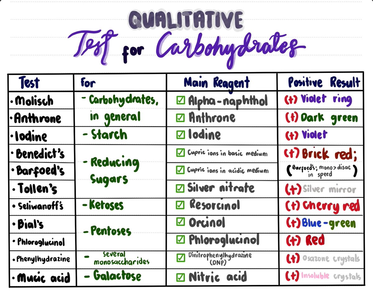 QUALITATIVE TEST FOR CARBOHYDRATES 🥑 

📍PM niyo lang ako if may mali po sa notes ko, para po ma correct natin.