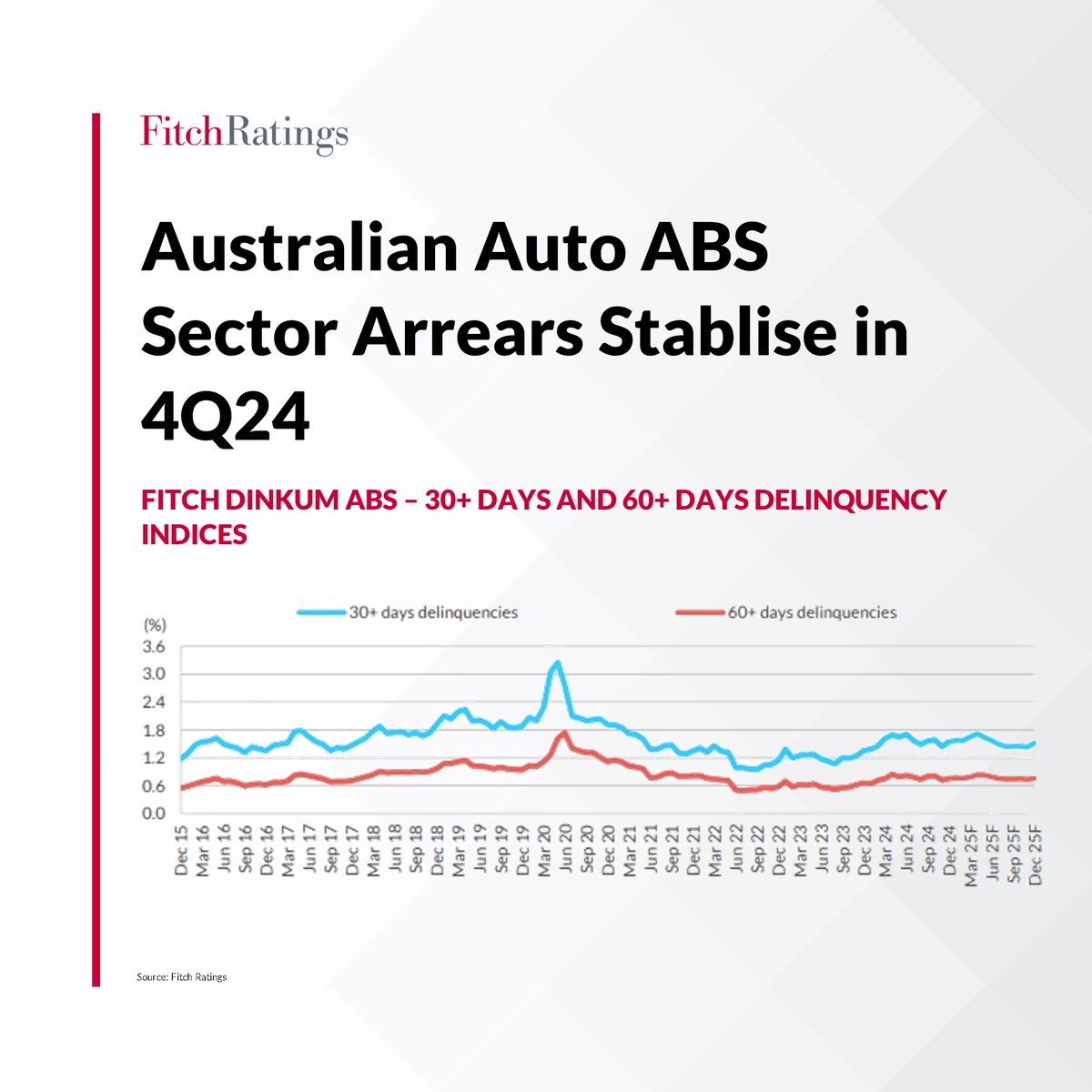FitchRatings's tweet photo. Australian automotive #ABS sector saw a stabilisation in arrears in 4Q24. Fitch anticipates that the #auto ABS performance will benefit from continued low unemployment and the indirect impact of monetary easing in 2025. https://t.co/mDTD77h9CU
#asiapacific #australia #autoABS https://t.co/5vEyPOVnDn