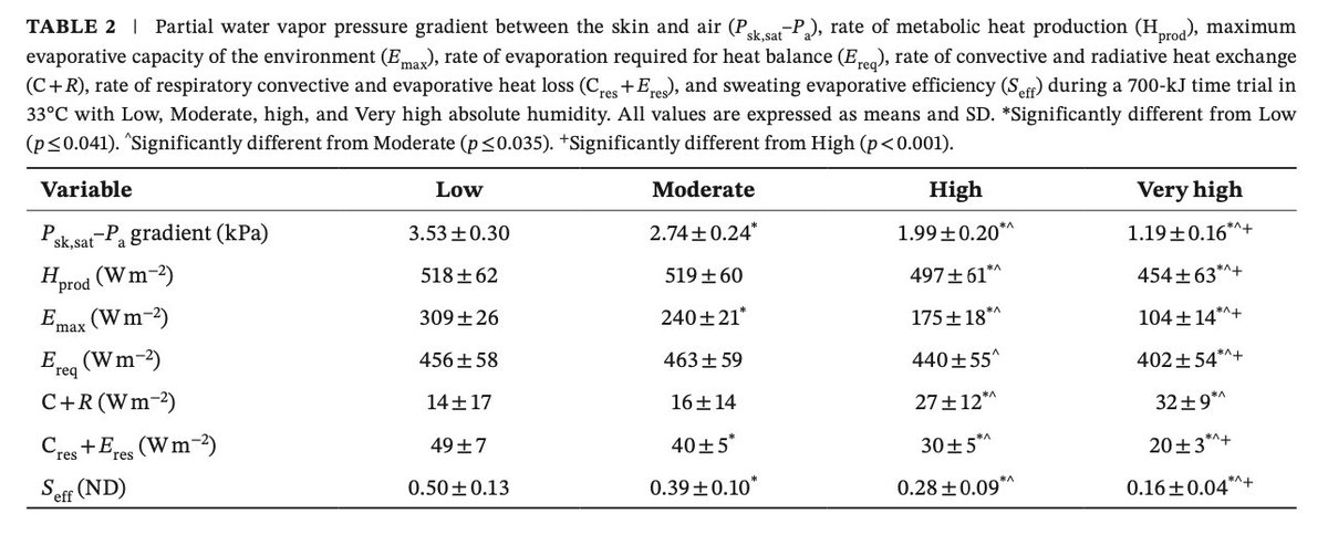 DrJPeriard's tweet image. Latest from @FelicityMBright in SJMSS!
Elevated Humidity Impairs Evaporative Heat Loss and
Self-Paced Exercise Performance in the Heat
@EnvPhysiolLab @UC_RISE @HeatHealth_USYD

onlinelibrary.wiley.com/doi/10.1111/sm…