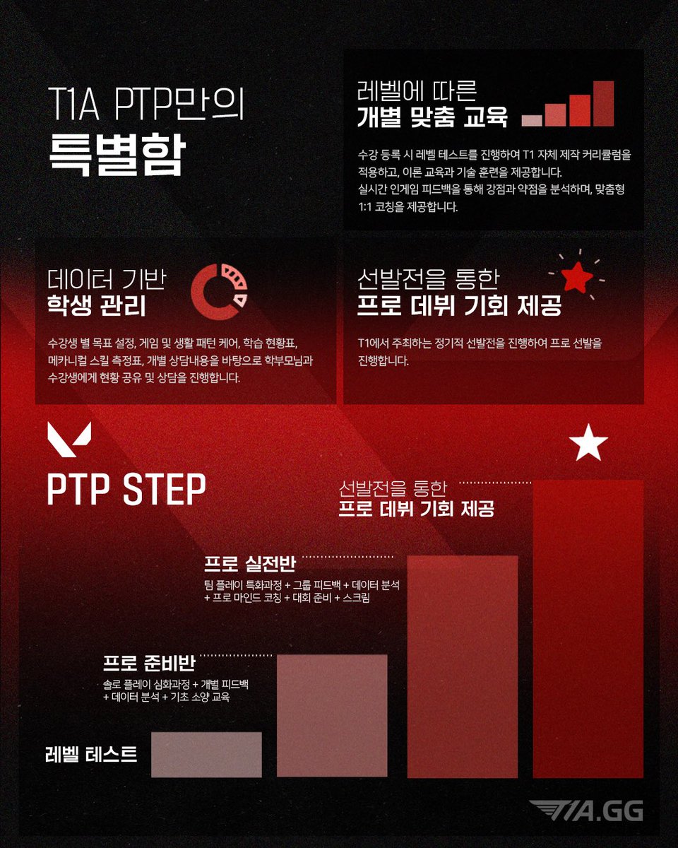 🎮 프로게이머가 되는 가장 확실한 길, T1 Esports Academy!

📌 T1A의 프로 선수 양성 과정, PTP [Path to Pro]

✅ 현직 프로 감독 &amp; 코치가 직접 지도하는 프로 육성 교육
✅ 최고 수준의 커리큘럼 &amp; 1:1 맞춤형 피드백
✅ T1 입단 테스트 기회 제공

발로란트 프로게이머를 꿈꾼다면, 확실한