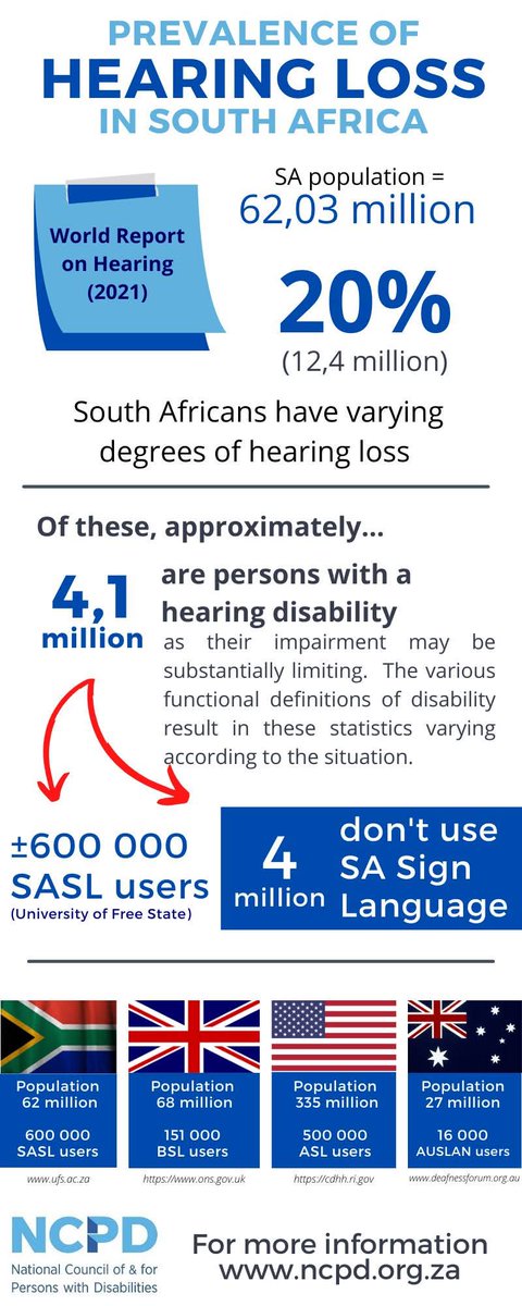 Infographic on prevalence of hearing disability in SA. Please note that our statistics on hearing disability differ from those of the  WHO), as the WHO employs a medical definition, whereas our approach is grounded in the social model of disability. 
#faniedreamsmovement