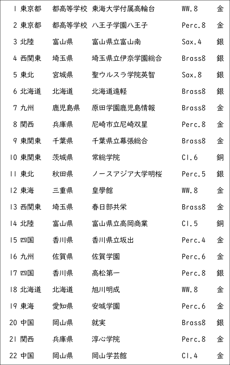 平成25年度(2013) 第53回 長野県吹奏楽コンクール スコア 平成25年度(2013) 第53回 長野県吹奏楽コンクール スコア