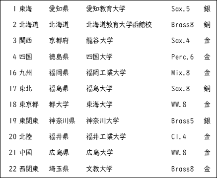 第 48回全日本アンサンブルコンテスト高等学校部門・大学部門の結果です。