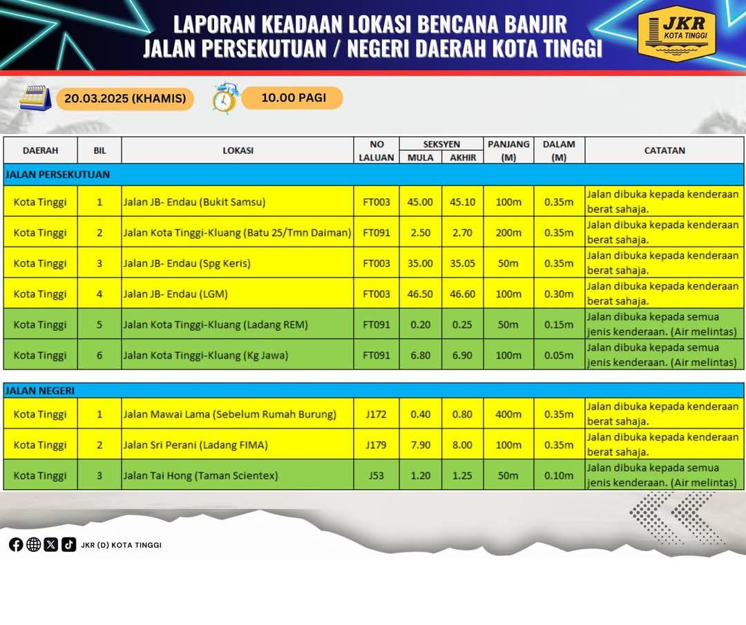 mynewshub's tweet photo. Beberapa Bandar Di Johor Mula Banjir

PAGI ini, 20 Mac 2025, hujan berterusan sejak semalam telah menyebabkan banjir di tiga daerah di Johor, iaitu Johor Bahru, Pontian dan Kulai. 

Sehingga jam 4 pagi tadi, seramai 753 penduduk telah dipindahkan ke 10 pusat pemindahan sementara (PPS). 

Di Johor Bahru, 461 penduduk ditempatkan di enam PPS, manakala di Kulai, 235 penduduk berada di dua PPS. Di Pontian, 57 penduduk berlindung di dua PPS. 

Selain itu, dua sungai di Johor Bahru dan satu di Kulai menunjukkan bacaan paras bahaya sehingga awal pagi tadi. 

Menurut laporan yang dikeluarkan, kawasan yang dijangka terjejas termasuk enam daerah utama iaitu Kluang, Mersing, Kulai, Kota Tinggi, Johor Bahru, dan Pontian. 

Penduduk di kawasan terjejas dinasihatkan untuk sentiasa berwaspada dan mematuhi arahan pihak berkuasa bagi memastikan keselamatan diri dan keluarga. -MYNEWSHUB