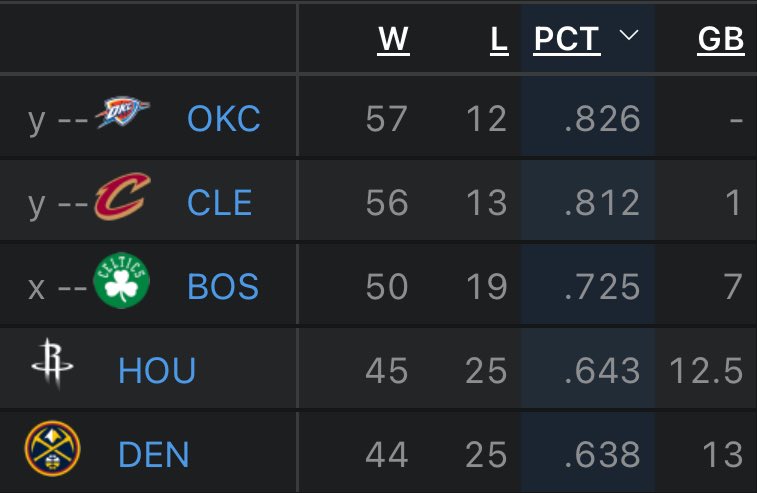 Sole possession of the #1 seed in the NBA belongs to the Oklahoma City Thunder

Goodnight y’all