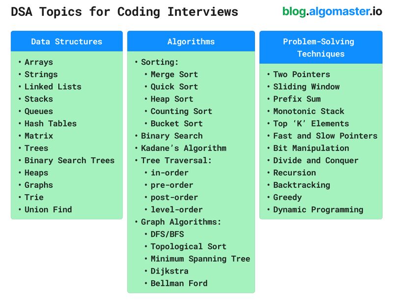 Topics you must study to learn DSA and prepare for coding interviews:

📌 𝐃𝐚𝐭𝐚 𝐒𝐭𝐫𝐮𝐜𝐭𝐮𝐫𝐞𝐬
- Arrays, Strings, Linked Lists
- Stacks, Queues, Hash Tables, Matrix
- Trees, Binary Search Trees, Heaps
- Graphs, Trie, Union Find

📌 𝐀𝐥𝐠𝐨𝐫𝐢𝐭𝐡𝐦𝐬
- Sorting: Merge