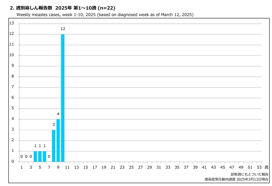 Med_ID_Epi's tweet photo. 国内の麻しん発生状況について
https://t.co/AwjHAILw7F
2025年第10週(3/3-3/9)に、12例報告されている https://t.co/CsdcLBf3Vc