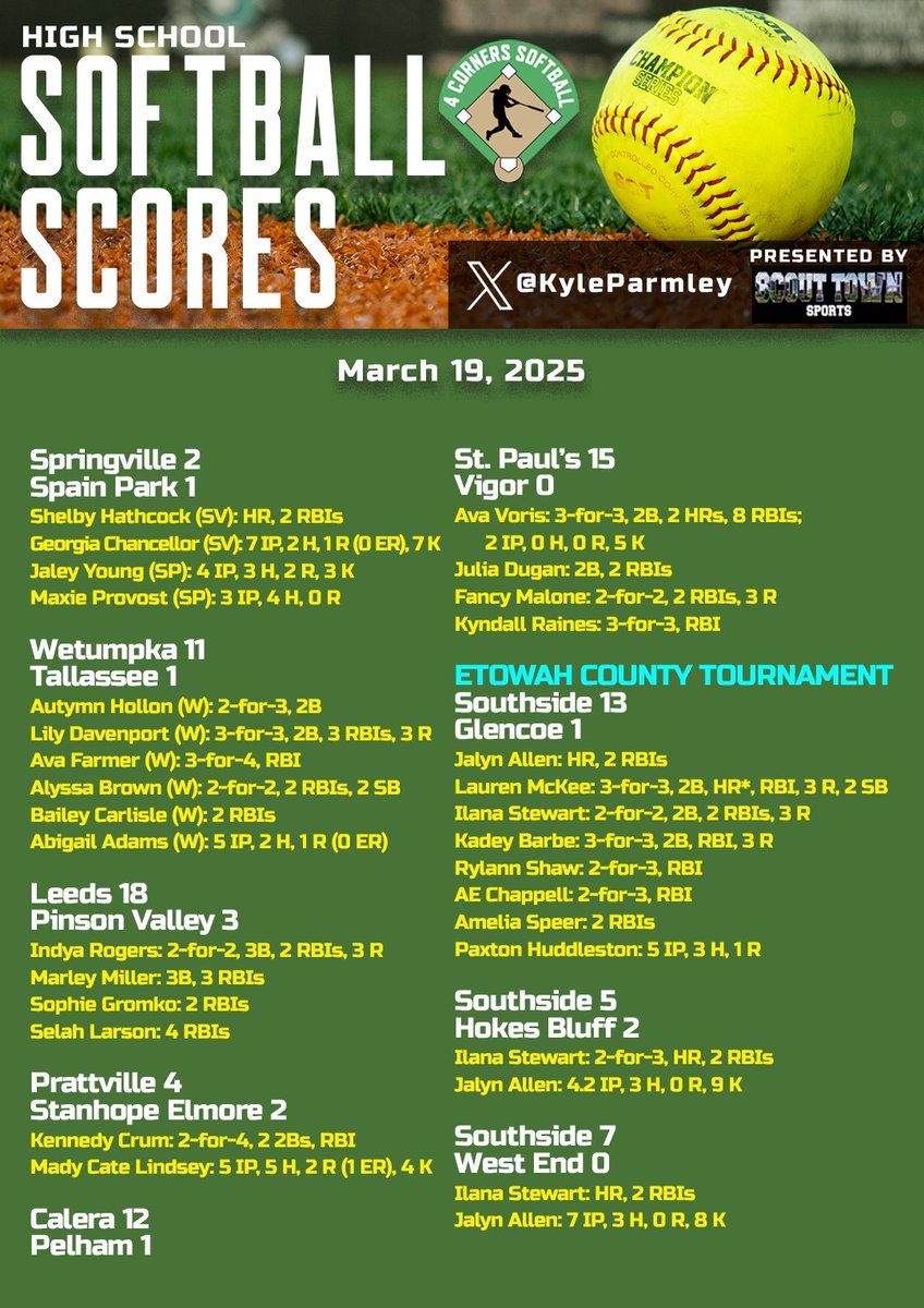 Kyle Parmley π₯ (@kyleparmley) on Twitter photo High school softball from Wednesday:
- <a href="/shelby_hathcock/">Shelby Hathcock c/o 2025</a>'s homer, <a href="/GeorgiaChancel3/">Georgia Chancellor</a>'s pitching leads <a href="/Tigers_Softbal/">Springville Tigers Softball</a> past Spain Park
- <a href="/PrattvilleHS_SB/">Prattville High School Softball</a> gets back on the winning side
- Southside wins county tournament
- <a href="/SaralandSoftba1/">Saraland HS Softball</a>, <a href="/WetumpkaSoftba1/">Wetumpka_Softball</a>, <a href="/Leeds_Softball/">Leeds Softball</a>, Decatur, High school softball from Wednesday:
- <a href="/shelby_hathcock/">Shelby Hathcock c/o 2025</a>'s homer, <a href="/GeorgiaChancel3/">Georgia Chancellor</a>'s pitching leads <a href="/Tigers_Softbal/">Springville Tigers Softball</a> past Spain Park
- <a href="/PrattvilleHS_SB/">Prattville High School Softball</a> gets back on the winning side
- Southside wins county tournament
- <a href="/SaralandSoftba1/">Saraland HS Softball</a>, <a href="/WetumpkaSoftba1/">Wetumpka_Softball</a>, <a href="/Leeds_Softball/">Leeds Softball</a>, Decatur,
