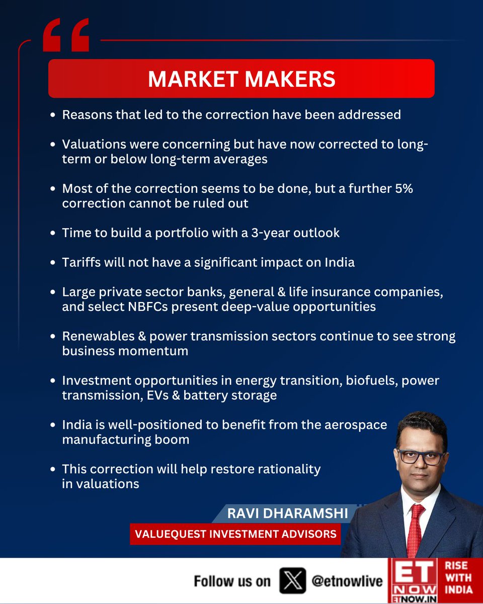 #MarketMakers | "Market correction largely done, time to build a 3-year portfolio; deep value in banks, insurance, NBFCs &amp; strong momentum in renewables, EVs, aerospace, says Ravi Dharamshi of ValueQuest Investment Advisors. 

<a href="/ravidharamshi77/">Ravi Dharamshi</a> <a href="/VQIndia/">ValueQuest</a>