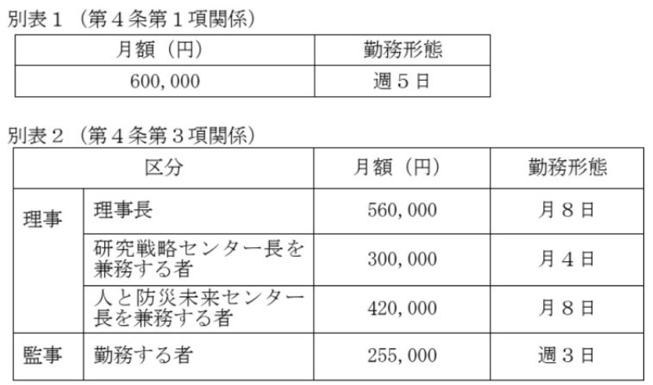 【悲報】
兵庫県の天下り先がウハウハでヤバい！
兵庫県民、怒るべきです

公益財団法人「ひょうご震災記念２１世紀研究機構」の理事長らは、月8日勤務で56万円とか、月8日勤務で42万円の報酬を税金から得てます

斎藤知事は理事長らを解任したことで、既得権側から攻撃を受け始めたということか。