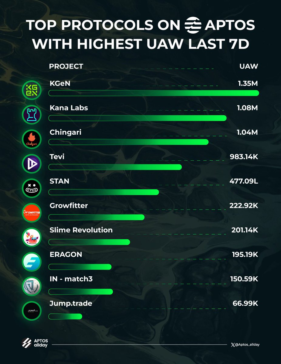 Aptos allday (@aptos_allday_) on Twitter photo π Top Protocols on <a href="/Aptos/">Aptos</a> with the Highest UAW in the Last 7 Days π
@KGeN_io
<a href="/kanalabs/">Kana Labs</a>
<a href="/Chingari_IN/">Chingari - Largest Web3 Social App π₯</a>
<a href="/teviglobal/">Tevi</a>
<a href="/getstanapp/">Stan</a>
<a href="/growfitter/">Growfitter (GFIT Token launching soon)</a>
@slimeintern_apt
<a href="/Eragon_gg/">ERAGON</a>
<a href="/in_ongame/">IN - match3, mmorpg, PvP/PvE $TIN</a>
@Jumptradenft
#Aptos is buzzing with on-chain action! Which project has your attention? π Top Protocols on <a href="/Aptos/">Aptos</a> with the Highest UAW in the Last 7 Days π
@KGeN_io
<a href="/kanalabs/">Kana Labs</a>
<a href="/Chingari_IN/">Chingari - Largest Web3 Social App π₯</a>
<a href="/teviglobal/">Tevi</a>
<a href="/getstanapp/">Stan</a>
<a href="/growfitter/">Growfitter (GFIT Token launching soon)</a>
@slimeintern_apt
<a href="/Eragon_gg/">ERAGON</a>
<a href="/in_ongame/">IN - match3, mmorpg, PvP/PvE $TIN</a>
@Jumptradenft
#Aptos is buzzing with on-chain action! Which project has your attention?