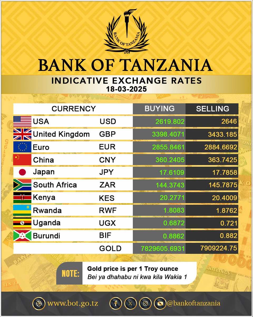 𝗧𝗮𝗻𝘇𝗮𝗻𝗶𝗮𝗻 𝘀𝗵𝗶𝗹𝗹𝗶𝗻𝗴 𝘄𝗼𝗯𝗯𝗹𝗲𝘀 𝗮𝗴𝗮𝗶𝗻𝘀𝘁 𝘁𝗵𝗲 𝗨.𝗦. 𝗱𝗼𝗹𝗹𝗮𝗿

March 20, 2025 

𝘽𝙮 𝙏𝘽𝙄 𝙍𝙚𝙥𝙤𝙧𝙩𝙚𝙧
𝘿𝙖𝙧 𝙚𝙨 𝙎𝙖𝙡𝙖𝙖𝙢

The Tanzanian shilling has declined by 8.9% this year (January to March 2025) against the United States dollar,