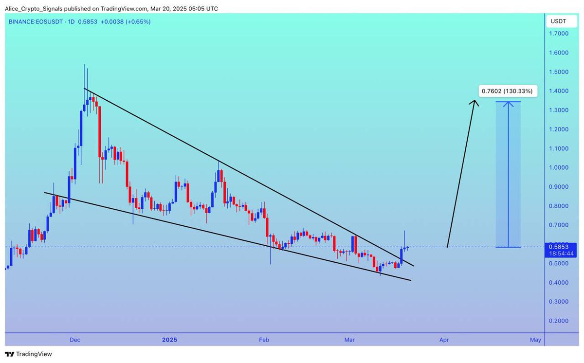 Allice_Crypto's tweet photo. $EOS
UPDATE
#EOS is making the falling wedge pattern already breakout done. Expecting 100%+ gain here ✍🏻
#EOSUSDT #EOSBTC #BTC #Bitcoin #Crypto https://t.co/vDzSp6W466
