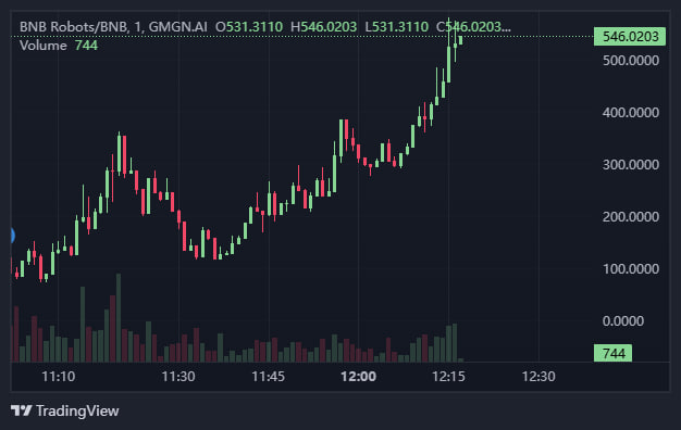 🛎Update profit 8X💎
$BSC  / $BNB ROBOTS
Ca: 0x679a61490dadb65c8e356509a3f566513cf03f7c
72K  >> hit 585K🔥🔥