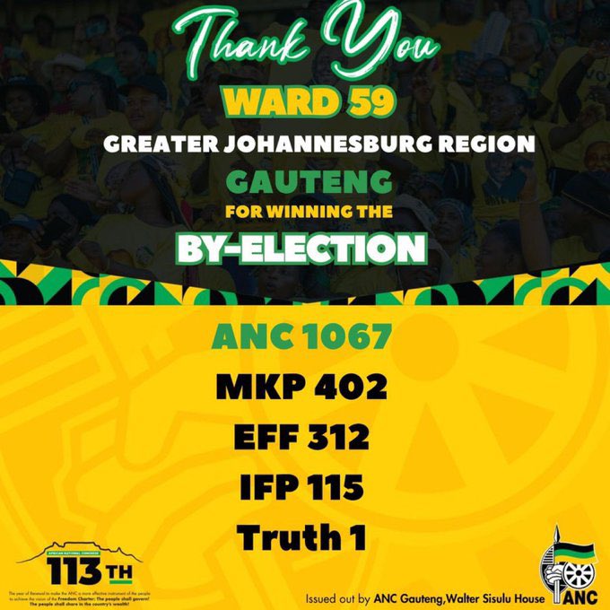 The ANC welcomes the recent by-election results and expresses its full gratitude to the people of Ward 59 Greater Johannesburg Region, for their strong demonstration of commitment to the ANC.
The ANC lives, the ANC leads!

#LetsDoMoreTogether ⚫️🟢🟡