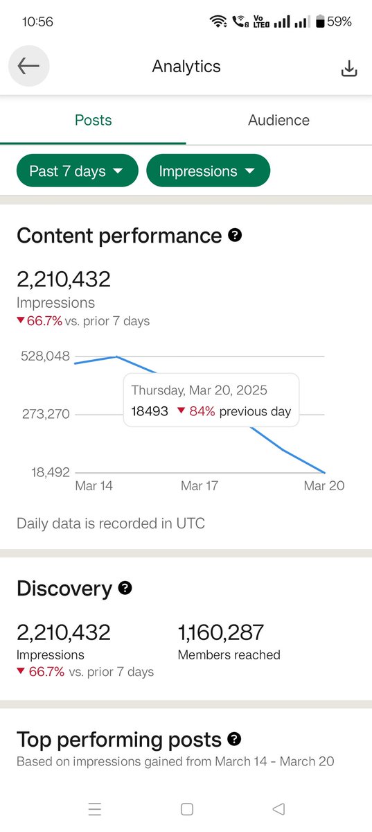 UNAcccNews's tweet photo. @LinkedIn are afraid of #Pakistan First they restrict my account, than unrestricted when I report to authorities, NOW @LinkedInIndia make #Demotion #Downranking my Posts, Dear @narendramodi @PMOIndia @AshwiniVaishnaw @GoI_MeitY @kumareshp @paraga my daily view was 4-5 lacks,now 1k-2k only check pic attach and see the difference,compare to just 48 hr before algorithm Game of Demotion & Down ranking!