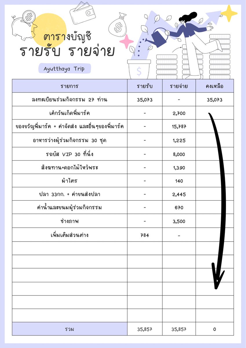 Markofficialfan's tweet photo. 📢 สรุปราย��ะเอียดค่าใช้จ่าย โปรเจค #AYUTTHAYAxWithMarkIIIV มีดังนี้ https://t.co/744Jgm0NwP