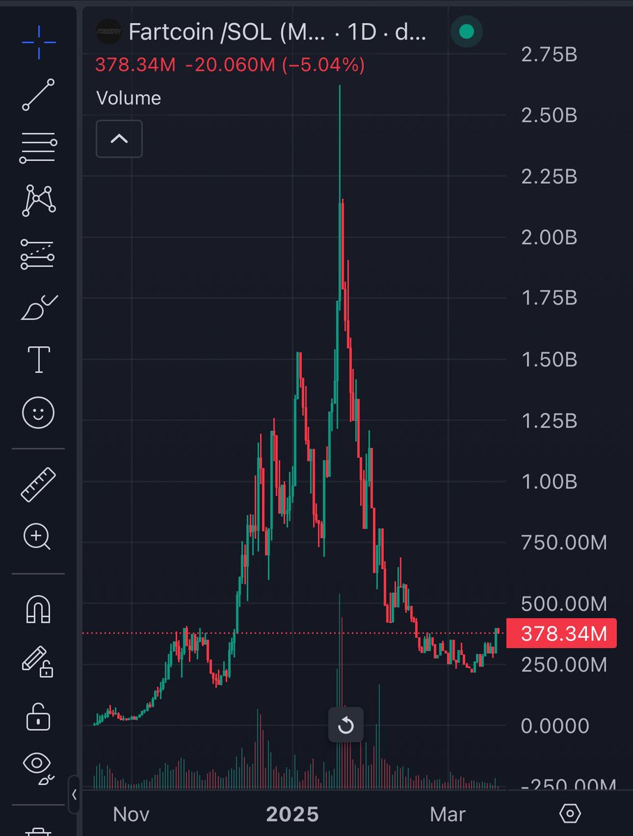 PenPenTwo's tweet image. Good time for Buy #Fartcoin 
Just buy and Hold…..^^
dexscreener.com/solana/bzc9nzf…