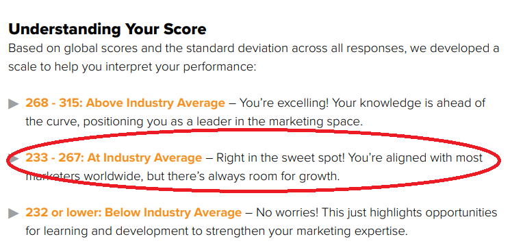 CrisWrites's tweet photo. An average score from 𝗖𝗼𝗻𝘁𝗲𝗻𝘁 𝗠𝗮𝗿𝗸𝗲𝘁𝗶𝗻𝗴 𝗜𝗻𝘀𝘁𝗶𝘁𝘂𝘁𝗲'𝘀 𝗠𝗮𝗿𝗸𝗲𝘁𝗶𝗻𝗴 𝗦𝗸𝗶𝗹𝗹𝘀 𝗔𝘀𝘀𝗲𝘀𝘀𝗺𝗲𝗻𝘁. Not bad. But there's definitely room for improvement. #marketingskills #testmyknowledge https://t.co/hnMRbB99zI