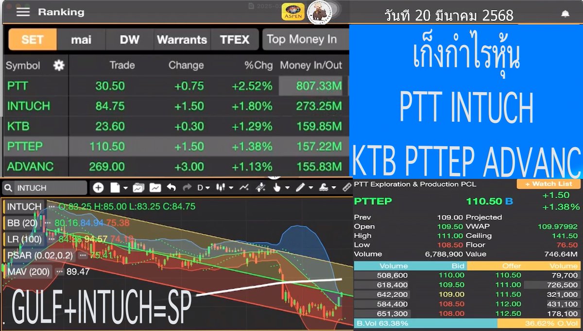 Utrade789's tweet photo. คลิป GULF+INTUCH=SP เก็งกำไรหุ้น PTT INTUCH KTB PTTEP ADVANC วันที่ 21 มีนาคม 2568 #หุ้นไทย #นักลงทุน #วิเคราะห์หุ้น #SET #หุ้น #PTT #INTUCH #KTB #PTTEP #ADVANC #กรณีศึกษา #อินดิเคเตอร์ #กราฟเทคนิค #หุ้นเด็ด #Aspenmobile https://t.co/KqMomDdbMK https://t.co/pGDVURVYVz