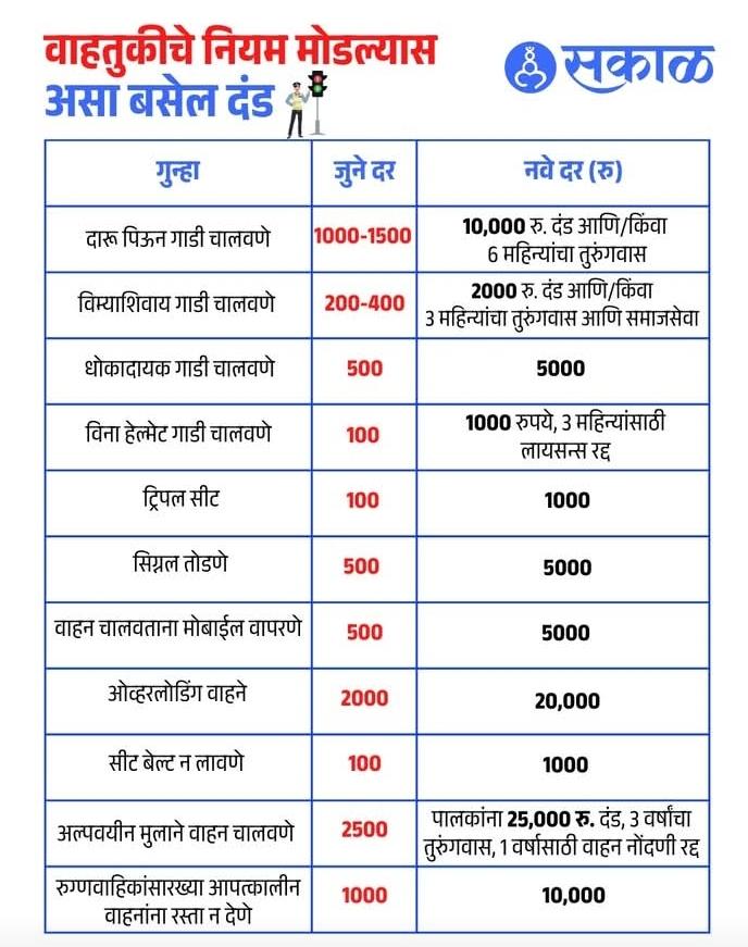 Citizen's Forum Nagpur (@citizensnagpur) on Twitter photo рд╡рд╛рд╣рддреБрдХреАрдЪреЗ рдирд┐рдпрдо рдореЛрдбрд▓реНрдпрд╛рд╕ рдЖрддрд╛ рдмрд╕реЗрд▓ рджрд╣рд╛ рдкрдЯ рджрдВрдб..
рд╣реЗрдЪ рдирд┐рдпрдо рд░рд╕реНрддреНрдпрд╛рдВрдЪрд╛ рджрд░реНрдЬрд╛ рдЯрд┐рдХрд╡реВрди рдареЗрд╡рдгреНрдпрд╛рд╕рд╛рдареА рдХреЗрд▓реЗ рдЕрд╕рддреЗ рддрд░.
@maha_infra <a href="/MORTHIndia/">MORTHINDIA</a> <a href="/ngpnmc/">Nagpur Municipal Corporation</a> <a href="/NagpurPolice/">Nagpur City Police</a> рд╡рд╛рд╣рддреБрдХреАрдЪреЗ рдирд┐рдпрдо рдореЛрдбрд▓реНрдпрд╛рд╕ рдЖрддрд╛ рдмрд╕реЗрд▓ рджрд╣рд╛ рдкрдЯ рджрдВрдб..
рд╣реЗрдЪ рдирд┐рдпрдо рд░рд╕реНрддреНрдпрд╛рдВрдЪрд╛ рджрд░реНрдЬрд╛ рдЯрд┐рдХрд╡реВрди рдареЗрд╡рдгреНрдпрд╛рд╕рд╛рдареА рдХреЗрд▓реЗ рдЕрд╕рддреЗ рддрд░.
@maha_infra <a href="/MORTHIndia/">MORTHINDIA</a> <a href="/ngpnmc/">Nagpur Municipal Corporation</a> <a href="/NagpurPolice/">Nagpur City Police</a>