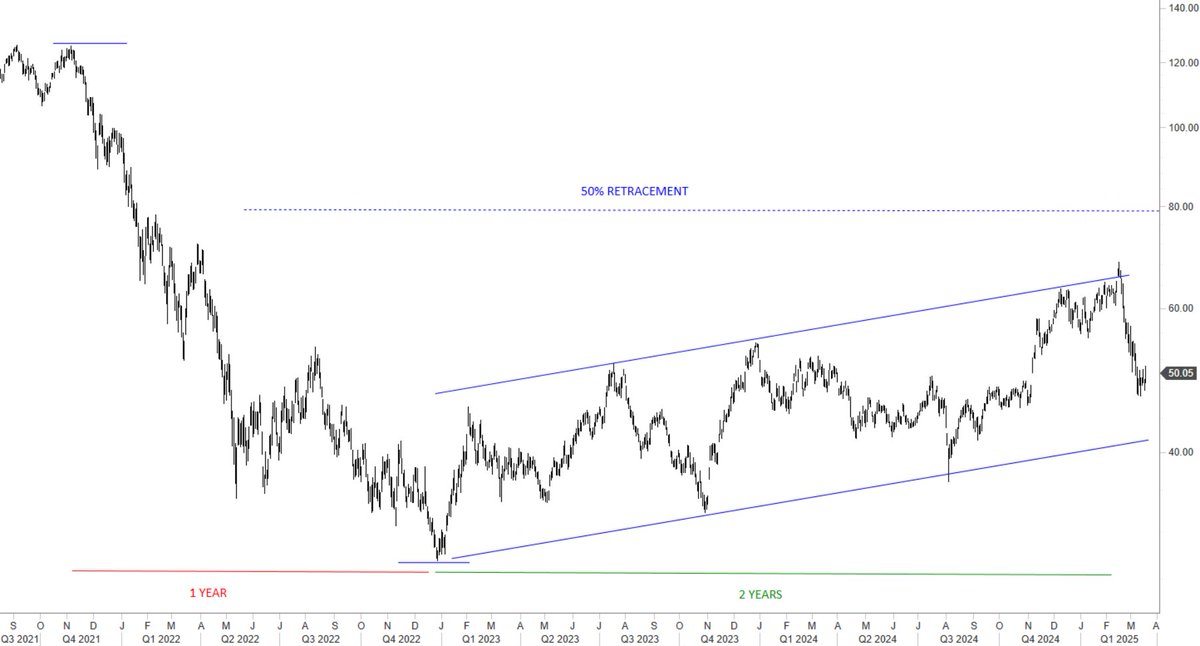 TechCharts's tweet image. $ARKK.K Not a strong trend. Takes 1 year to drop from 140 to 30s. 2 years to hardly recover 50% of that drop. If price action remains in this channel, there is still more downside towards the lower boundary at 40 levels.