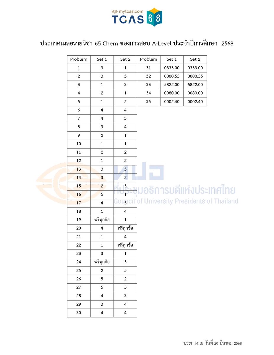 focus_chemistry's tweet photo. เฉลย เคมี A-Level 68 อย่างเป็นทางการจาก ทปอ. ครับ

ที่มา: https://t.co/qR90s3cfo0

#ALevel68 #ALevelเคมี #TCAS68 #dek68 https://t.co/nsI0XifdUi