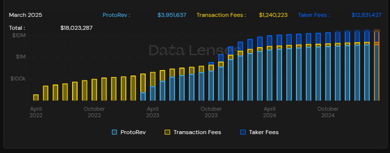 Osmosis just surpassed $18 Million in total Protocol Revenue!
Onward and upward, scientists 🧪
