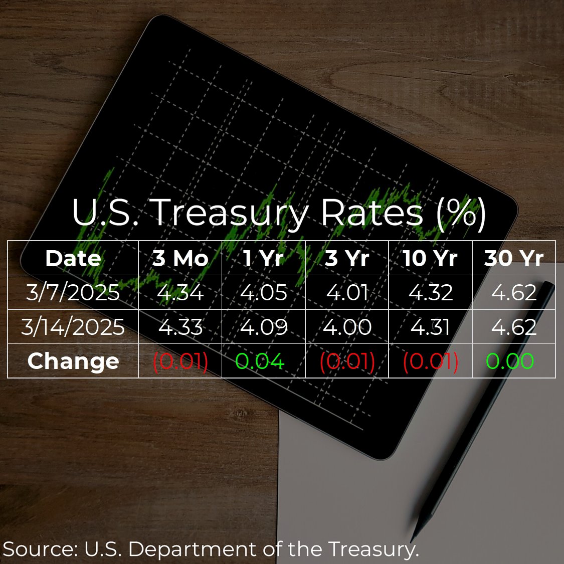 U.S. Treasury rates weekly update for March 14, 2025.
#keygent #keygentllc #municipalbonds #munibonds #treasuryrates #3yeartreasury #10yeartreasury #30yeartreasury #InterestRates 
bit.ly/4hhE9ic