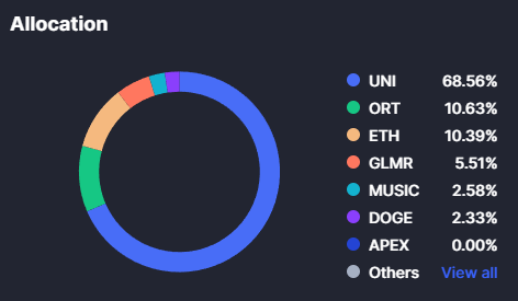 KentLin_2014's tweet photo. Here's my altcoin deploy… Basically swapped all my Polkadot-related token into $UNI on this few days, only keeping $GLMR.

Polkadot I really don’t see hope. :(

Been holding alts for over 2 years now—hoping for some fireworks by the end of the year. 🚀 https://t.co/dJwEXiphfJ