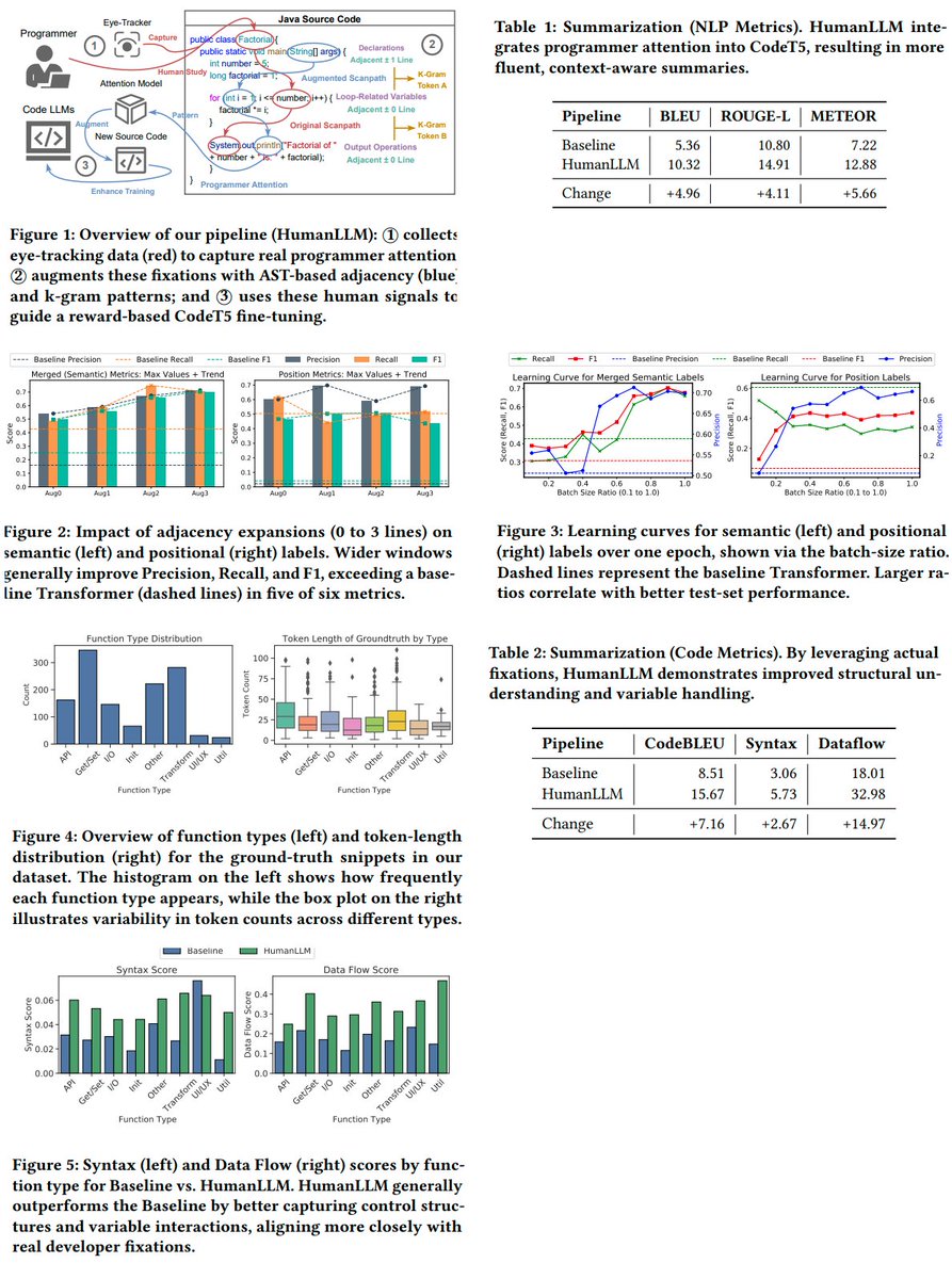 papers_anon's tweet image. Enhancing Code LLM Training with Programmer Attention

Introduces an eye-tracking path augmentation method to expand programmer attention datasets, a pattern abstraction step that refines raw fixations into learnable attention motifs, and a reward-guided strategy for integrating…