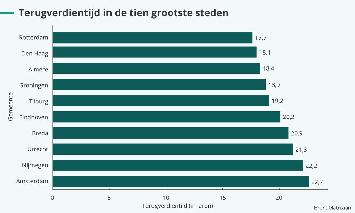 🏠De gemiddelde terugverdientijd in grote steden: Hoe groot zijn de verschillen

In Rotterdam is dit het kortst, met 17,7 jaar. Dit betekent dat, op basis van de koop- en huurprijs per vierkante meter, het 17 jaar duurt om de initiële investering terug te verdienen.