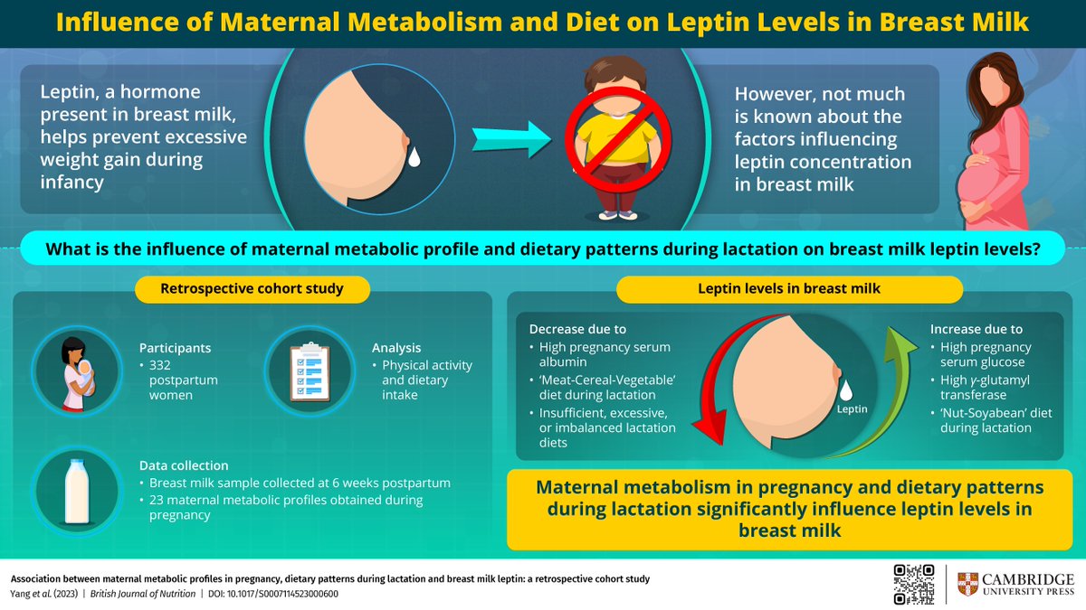 CambUP_Psych's tweet image. 🍼Breast milk leptin: Nature’s shield against childhood obesity! A study shows Pregnancy glucose↑, GGT↑ &amp;amp; albumin↓ shape leptin levels. Balanced lactation diet (DBI) boosts leptin!
📚 cup.org/4c2jA8n

#MaternalHealth #ChildhoodObesity #NutritionScience