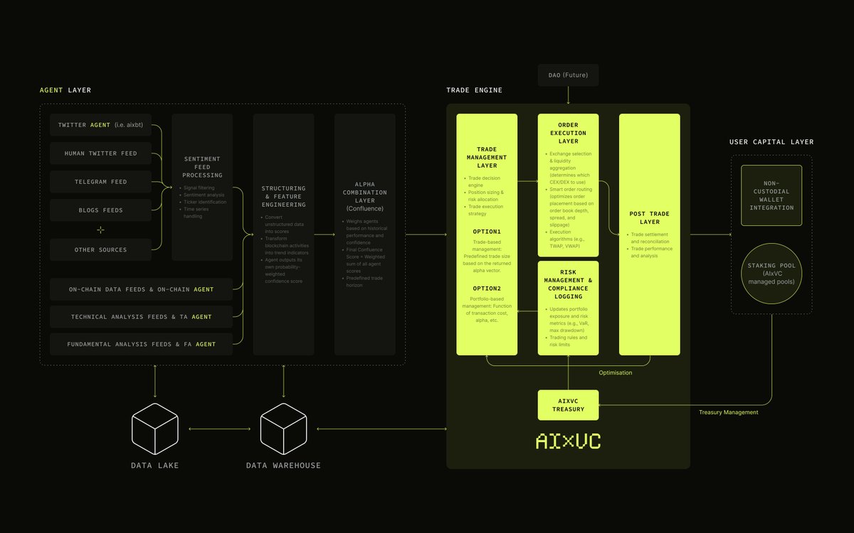 AIxVC_0x's tweet image. The AIxVC Vision – More Than Just Copy Trading 🔥

Dropping our all-hail chart on how we envision @AIxVC_io playing out.

🧵 Thread: