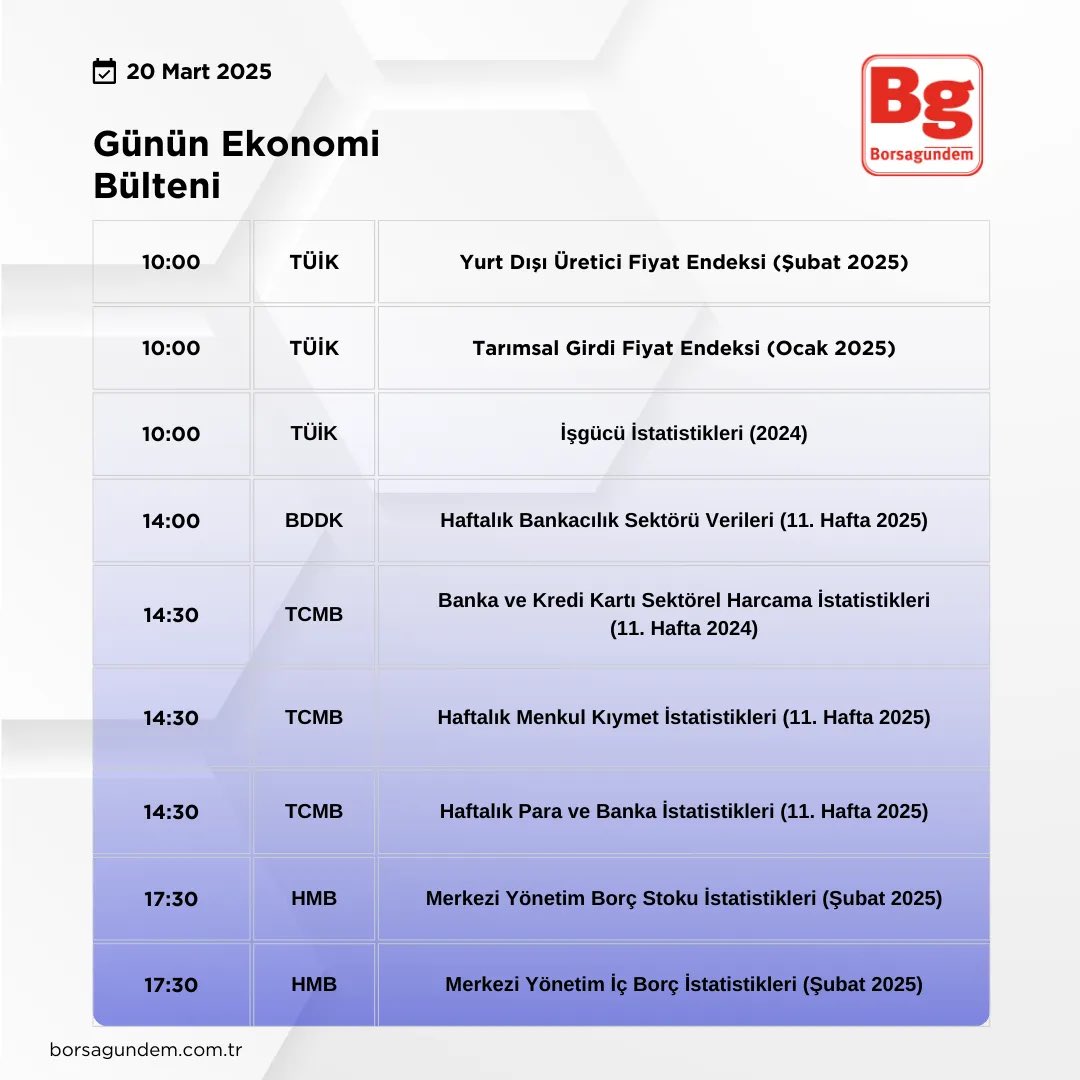 borsagundemtr's tweet photo. 🗞️ Türkiye ekonomi gündemi
#ekonomi #gundem #Türkiye #veri #TUİK #BBDK #TCMB #dolar #döviz #altın #borsa #borsagundem #piyasa #endeks #HMB