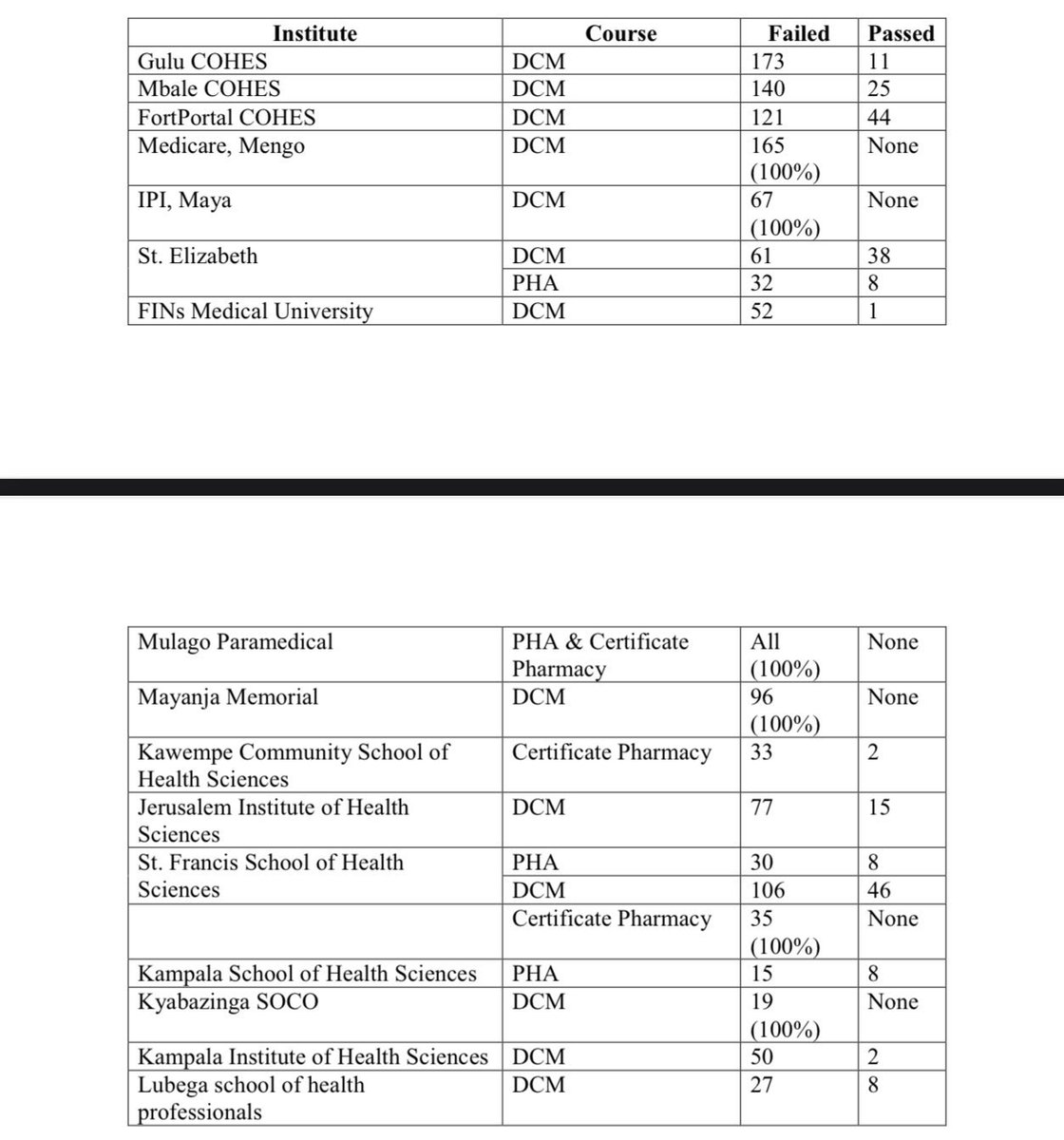 roxie_ug's tweet photo. Why is UAHEB doing this to Ugandans?

@JanetMuseven and @DrMuyingo please intervene before it’s too late.  Failing students 100% just to benefit from their retake fees is absolutely inhumane. https://t.co/lggaPgTro2