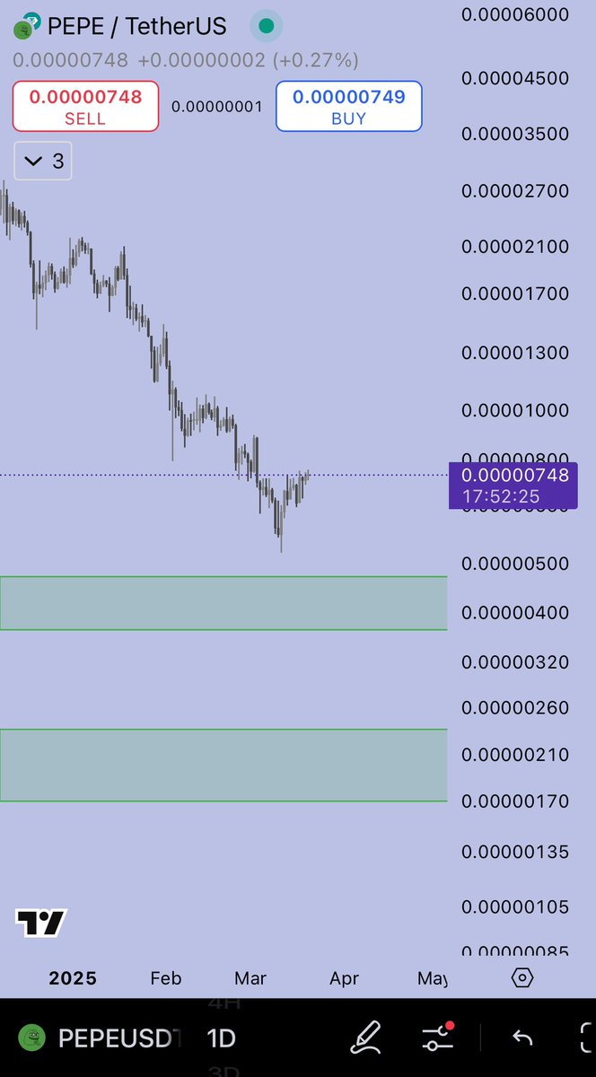 $PEPE Zone Hunter Alert

🔹 0..40–0..52$ ✅
🔹 0..17–0..26$ 🐸

$PEPE didn’t even need to fully test the demand zone before bouncing—buyers stepped in early. That’s strength.

Memecoins tend to lead sentiment. If this rally continues, the entire memecoin sector could follow.

Not