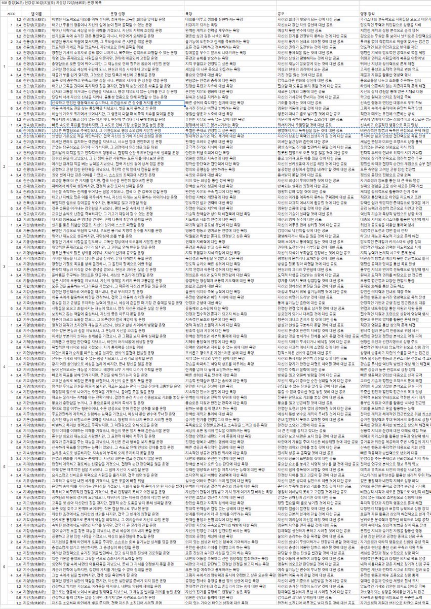 d666 108 흉성(凶星) 천강성 36성(天罡星) 지살성 72성(地煞星) 운명표 만들었다

육면체 3개로 알아보는 캐릭터의 운명!

ex) 2,1,5 = 천이성(天異星)의 운명을 타고났군요! 남다른 특별함으로 주목받으나, 그 이질감으로 평생 소외감에 시달릴 운명입니다!