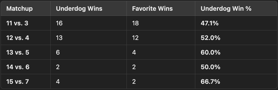 JShadid's tweet photo. Everyone should have an 11/12/13 seed in their Sweet 16. Why? Historically teams that pull off first round upsets will keep that momentum, knocking off their next opponent around 50% of the time. #MarchMadness2025 #BracketBusters https://t.co/37xVJSIuD1