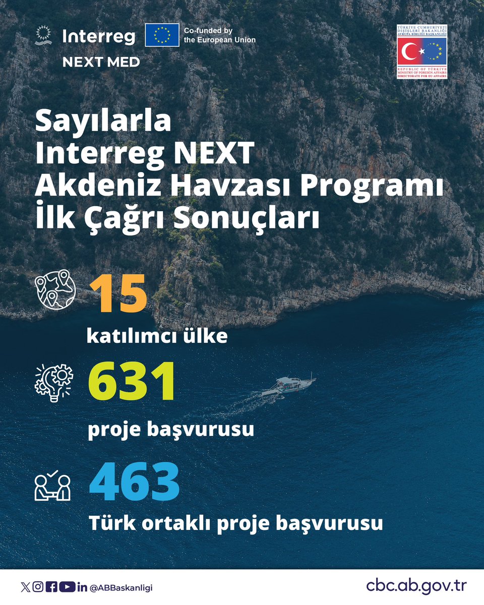 EGET Vakfı’nın Büyük Başarısı!

Vakfımızın  geliştirdiği HEEFTA – (Bütüncül Çevre Eğitimi: Eğitimden Eyleme), Interreg NEXT Akdeniz Havzası Programı kapsamında, 15 katılımcı ülke tarafından sunulan 631 proje arasından seçilerek desteklenmeye layık görülen 60 projeden biri oldu!