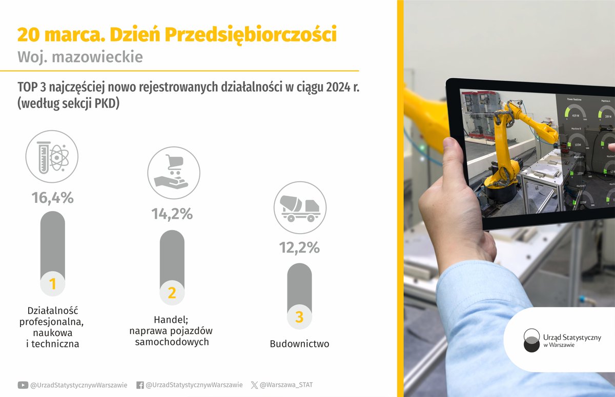 Warszawa_STAT's tweet photo. Iść za trendem i wybrać popularną branżę, czy też szansy szukać w nieoczywistej niszy rynkowej? Przedsiębiorco, korzystaj z naszych danych, bo pomogą Ci świadomie planować swój biznes.
https://t.co/Ofw8UzCKvJ
#DzieńPrzedsiębiorczości #REGON #Mazowieckie #Mazowsze #Warszawa https://t.co/4tJJ6XeBvs