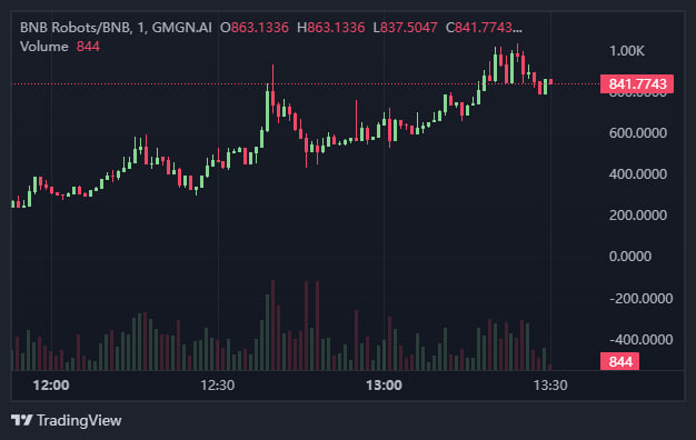 🛎Update profit 14X💎
$BSC  / $BNB ROBOTS
Ca: 0x679a61490dadb65c8e356509a3f566513cf03f7c
 hit 1m🚀🚀🚀