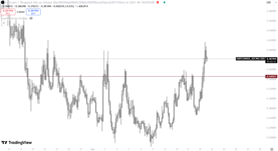 Fartcoin 4-hour price chart. Source: Gem/x