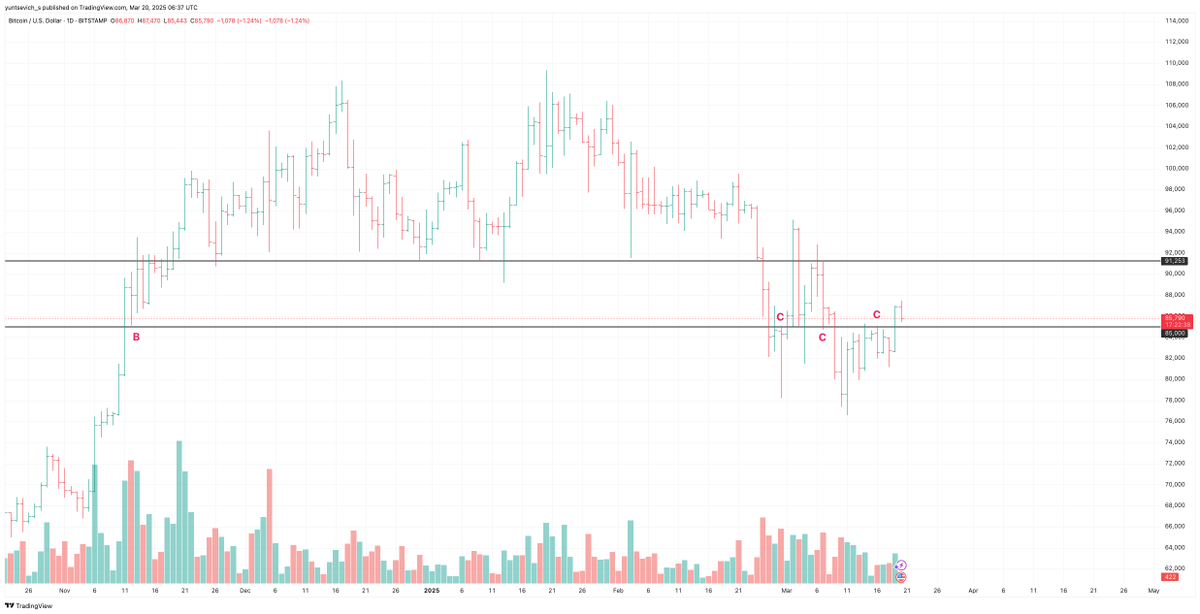 TakeProfitPro's tweet photo. #Bitcoin #BTC #btc holders, there is a partially good news for all of u. #BTC has broken key level 85000 and entrenched upper this level. Further targets are 91250 if no any bad news. Good luck!
#Trading #CryptoTrading #trader #TradeAdvice #TradeNote #tradecrypto https://t.co/QyYeZhHXQf