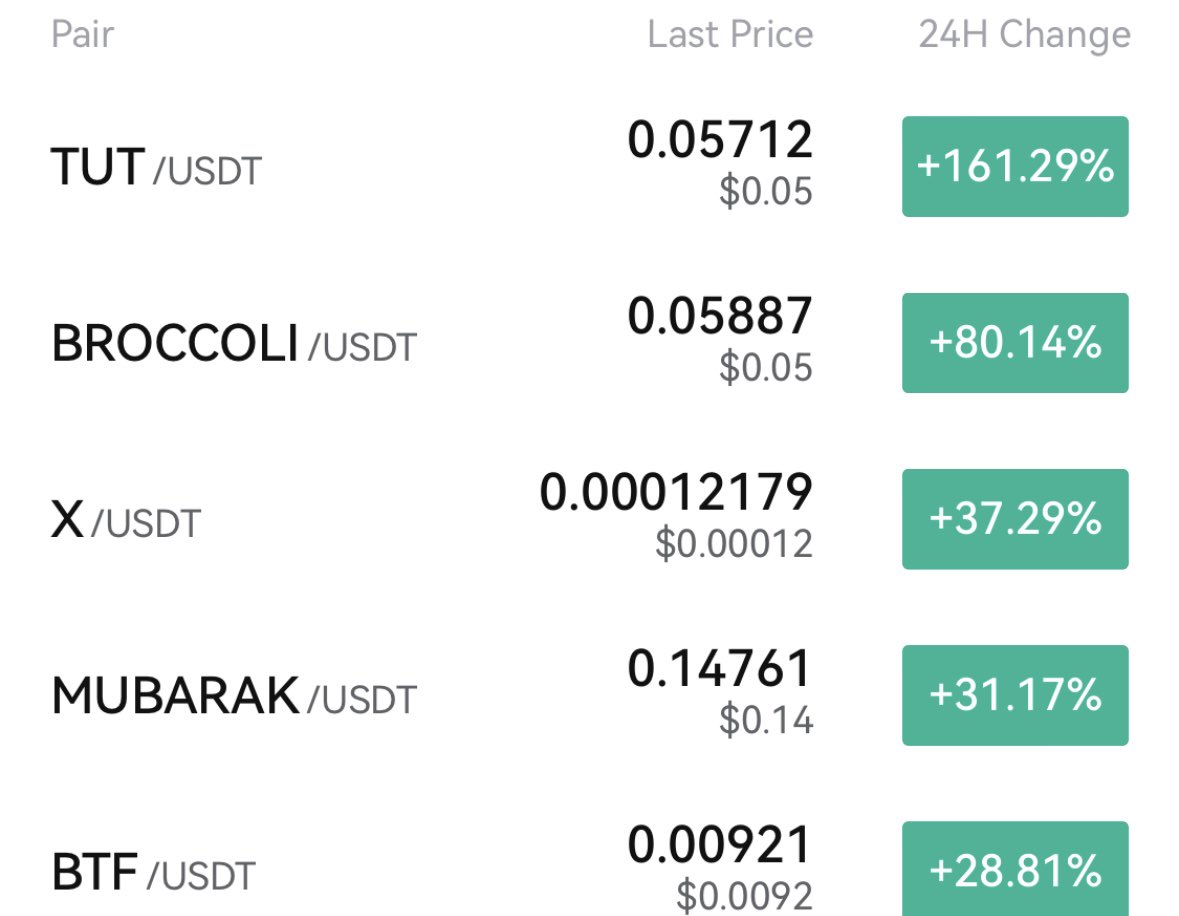 zke_com's tweet photo. ✅Happy Thursday! 
📈Top Five Gainers!

#TUT 161.29%
#BROCCOLI 80.14%
#X 37.29%
#MUBARAK 31.17%
#BTF 28.81% https://t.co/ogHv7XbBve
