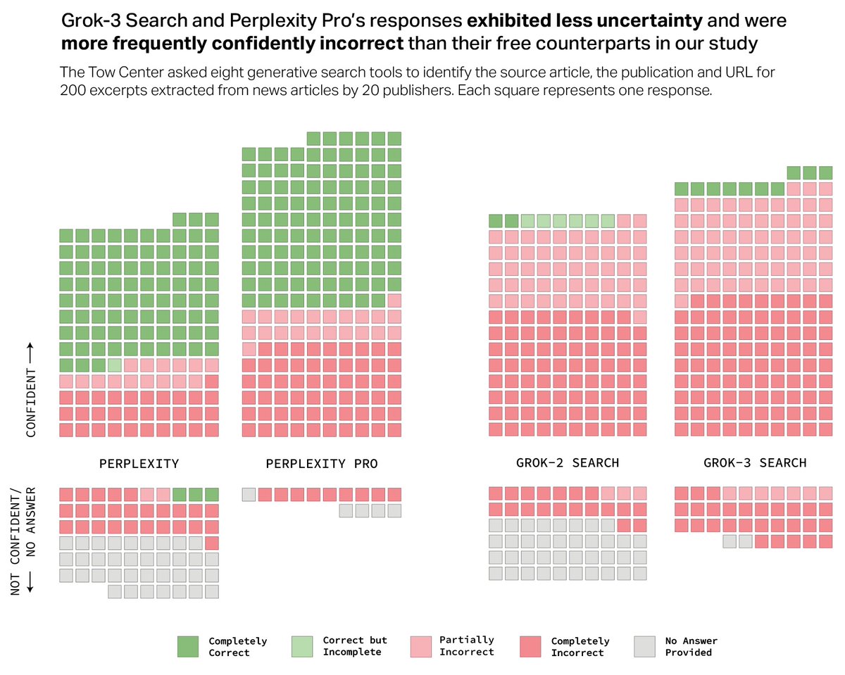 The race to minimise LLM hallucinations is still on. 37% of <a href="/perplexity_ai/">Perplexity</a> responses contain incorrect information, according to a study by <a href="/CJR/">Columbia Journalism Review</a> . <a href="/ChatGPTapp/">ChatGPT</a> is 67% misleading, and <a href="/grok/">Grok</a> is wrong 94% of the time.

cjr.org/tow_center/we-…